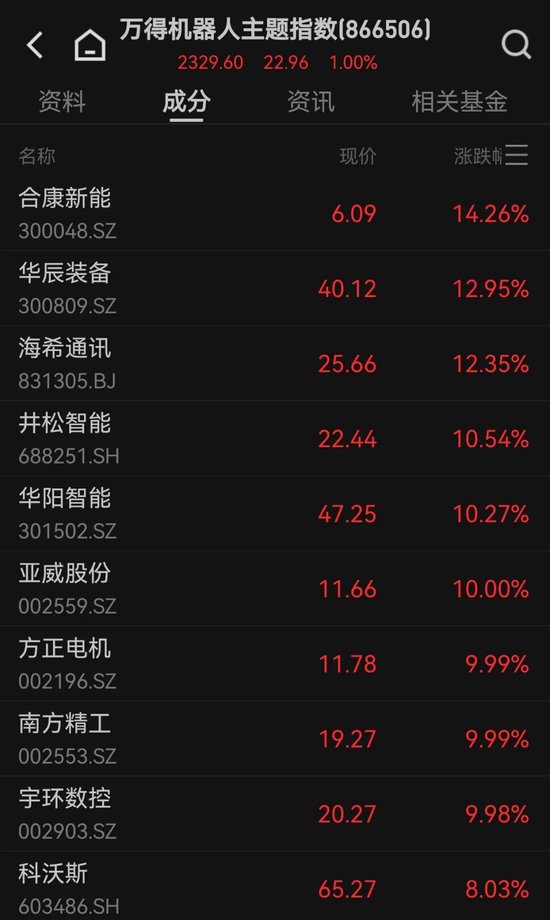 13：20，突然拉升，發(fā)生了什么？