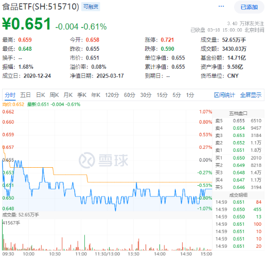 吃喝板塊震蕩回調，食品ETF（515710）收跌0.61%！政策發力+估值低位，板塊反轉將至？