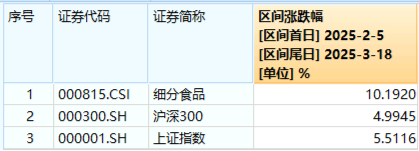 吃喝板塊震蕩回調，食品ETF（515710）收跌0.61%！政策發力+估值低位，板塊反轉將至？