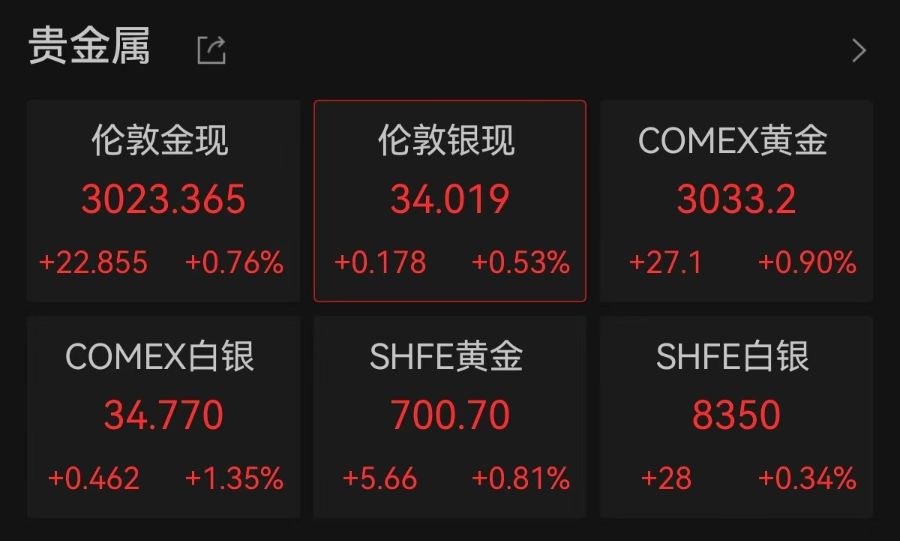 連破3010、3020美元/盎司關(guān)口，現(xiàn)貨黃金再創(chuàng)歷史新高！A股黃金概念拉升，漲停公司最新回應(yīng)