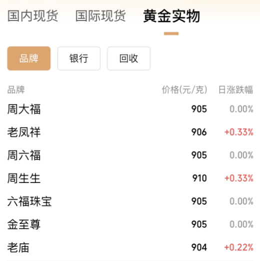 連破3010、3020美元/盎司關(guān)口，現(xiàn)貨黃金再創(chuàng)歷史新高！A股黃金概念拉升，漲停公司最新回應(yīng)