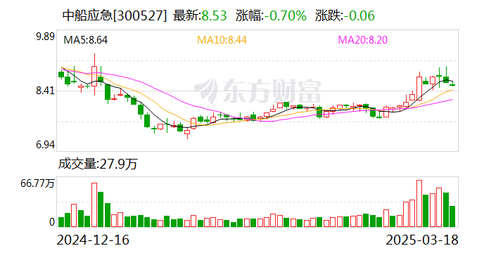 中船應急：公司2023年申報發明專利超99件，取得發明專利授權20項