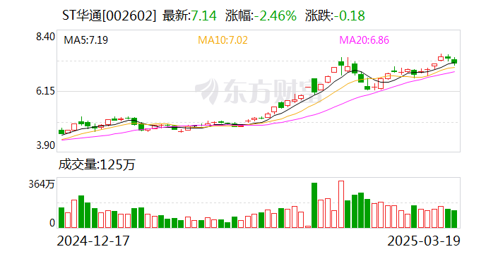 ST華通：公司目前主營業務為互聯網游戲業務、汽車零部件制造業務以及人工智能云數據業務