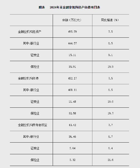 2024年末金融業機構總資產495.59萬億元