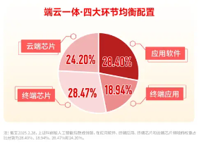 華為終端全面進(jìn)入鴻蒙時代！資金繼續(xù)進(jìn)場搶籌，科創(chuàng)人工智能ETF華寶（589520）近5日吸金2746萬元！