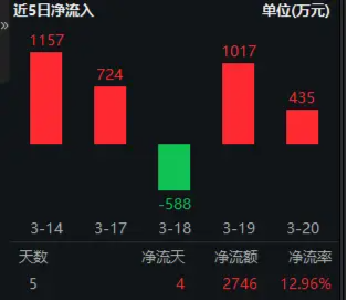 華為終端全面進(jìn)入鴻蒙時代！資金繼續(xù)進(jìn)場搶籌，科創(chuàng)人工智能ETF華寶（589520）近5日吸金2746萬元！