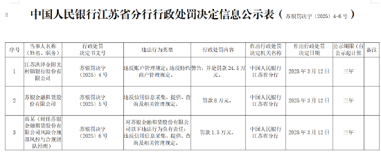 江蘇洪澤金陽(yáng)光村鎮(zhèn)銀行被罰24.5萬(wàn)元：違反賬戶管理規(guī)定、違反特約商戶管理規(guī)定