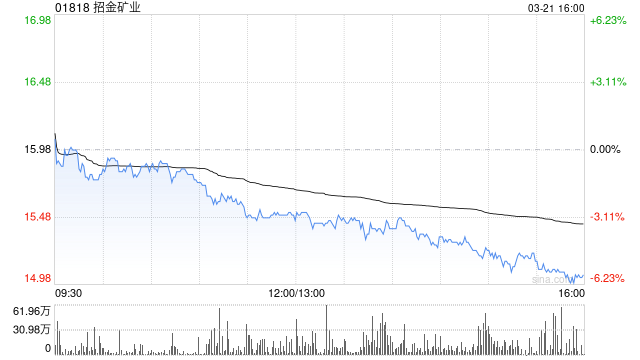 招金礦業發布年度業績 股東應占溢利14.51億元同比增加約111.35%