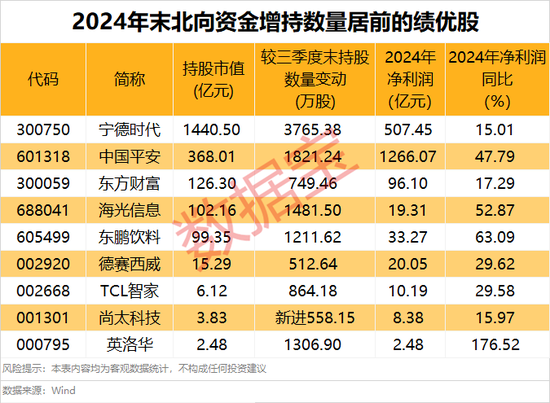 外資大手筆加倉的績優股，僅9只！