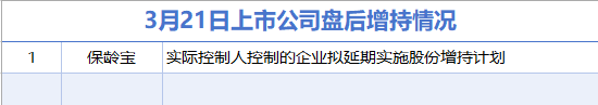 3月21日增減持匯總：保齡寶增持 華星創(chuàng)業(yè)等7股減持（表）-財經新聞