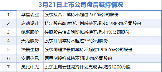 3月21日增減持匯總：保齡寶增持 華星創(chuàng)業(yè)等7股減持（表）-財經新聞
