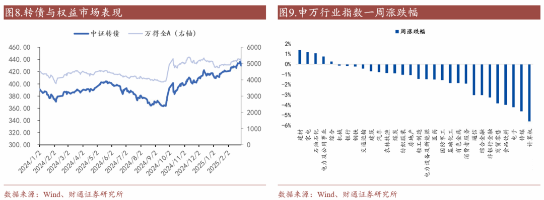 轉(zhuǎn)債估值破位，關(guān)注高評(píng)級(jí)轉(zhuǎn)債勝率