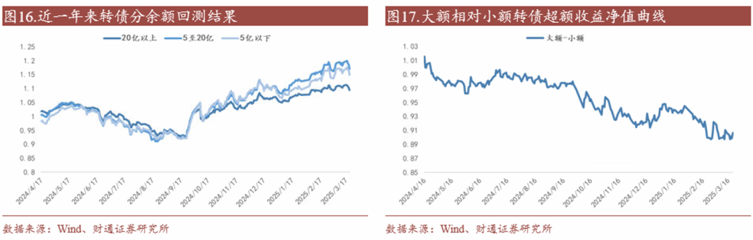 轉(zhuǎn)債估值破位，關(guān)注高評(píng)級(jí)轉(zhuǎn)債勝率
