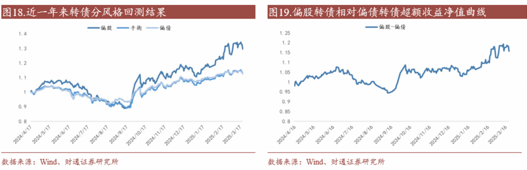 轉(zhuǎn)債估值破位，關(guān)注高評(píng)級(jí)轉(zhuǎn)債勝率