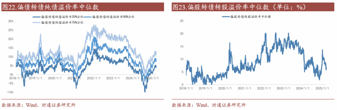 轉(zhuǎn)債估值破位，關(guān)注高評(píng)級(jí)轉(zhuǎn)債勝率