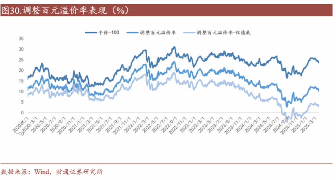 轉(zhuǎn)債估值破位，關(guān)注高評(píng)級(jí)轉(zhuǎn)債勝率