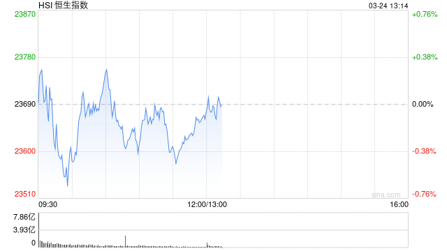 午評：港股恒指跌0.12% 恒生科指跌0.21% 洛陽鉬業漲近10%