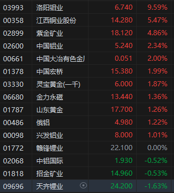 午評：港股恒指跌0.12% 恒生科指跌0.21% 洛陽鉬業漲近10%
