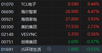 午評：港股恒指跌0.12% 恒生科指跌0.21% 洛陽鉬業漲近10%