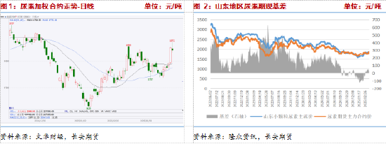 長(zhǎng)安期貨張晨：尿素需求與消息共振推動(dòng)盤面上漲，仍需警惕供給放量風(fēng)險(xiǎn)