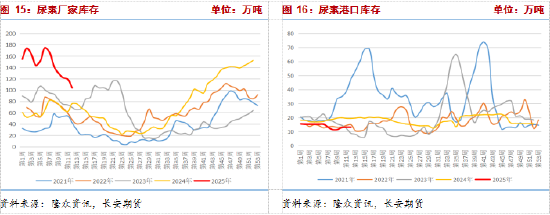 長(zhǎng)安期貨張晨：尿素需求與消息共振推動(dòng)盤面上漲，仍需警惕供給放量風(fēng)險(xiǎn)