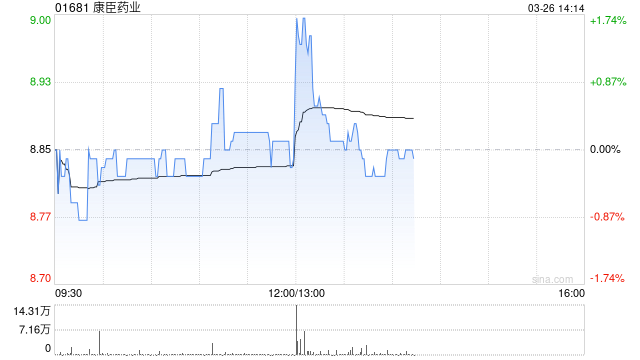 康臣藥業發布年度業績 權益股東應占溢利9.1億元同比增加16.05%