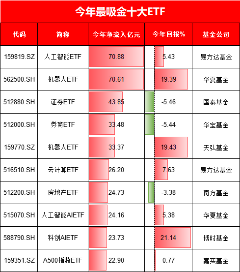 今年最吸金十大ETF出爐！你抓住了哪些機會？易方達人工智能ETF、華夏機器人ETF吸金超70億元（附名單）