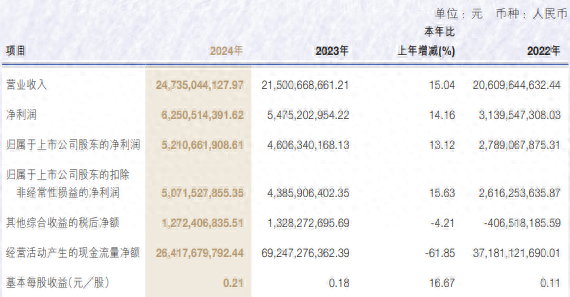 申萬(wàn)宏源去年?duì)I收增長(zhǎng)超15%，投行業(yè)務(wù)收入降逾27%
