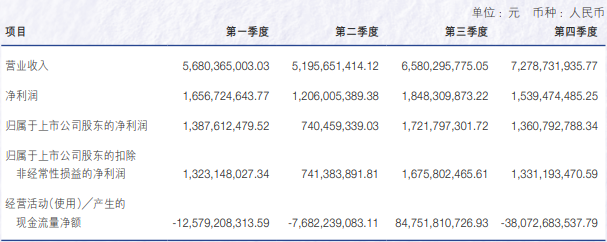 申萬(wàn)宏源去年?duì)I收增長(zhǎng)超15%，投行業(yè)務(wù)收入降逾27%