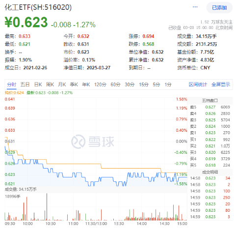 化工板塊隨市回調，化工ETF（516020）收跌1.27%！政策暖風頻吹，布局窗口或至？