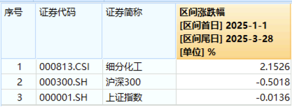 化工板塊隨市回調，化工ETF（516020）收跌1.27%！政策暖風頻吹，布局窗口或至？