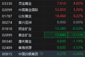 現貨黃金突破3100美元再刷新高！港股部分黃金股走高，靈寶黃金漲超4%