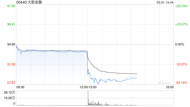 大新金融發布年度業績 股東應占溢利16.73億港元同比增加5.1%