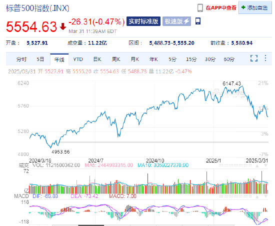 標普500指數(shù)重回調整區(qū)域