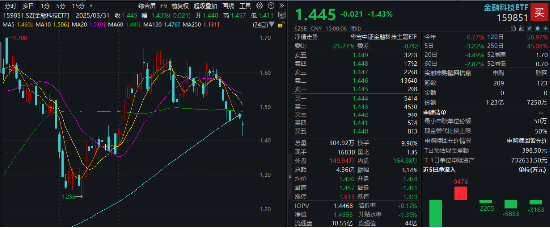 冰火兩重天！2股漲停1股跌停，金融科技ETF（159851）放量下探，資金進(jìn)場(chǎng)凈申購5050萬份！