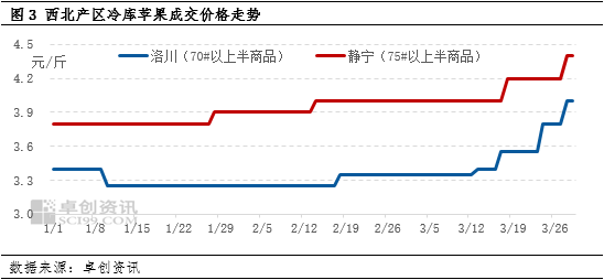 卓創(chuàng)資訊：清明節(jié)市場(chǎng)需求良好 產(chǎn)地蘋(píng)果價(jià)格上漲