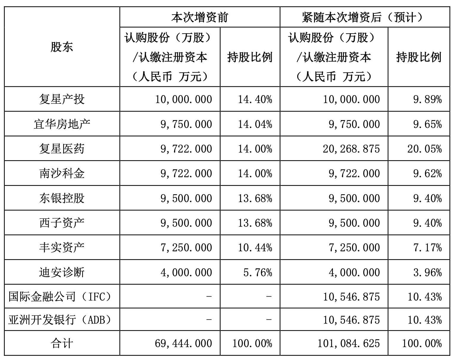 引入兩大國際資本，復星聯合健康啟動新一輪增資擴股，多輪增資后將圍繞復星生態做文章