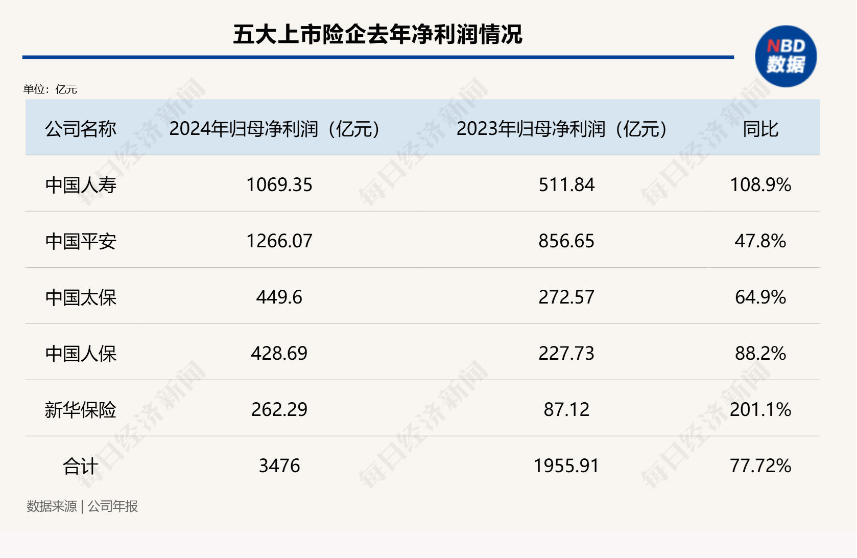 總投資收益率均超5%！五大上市險企業績高增背后的投資邏輯是什么？