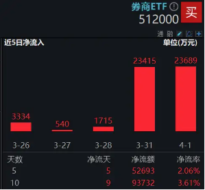 2024年券商營收、凈利齊創近三年新高！資金加碼布局，券商ETF（512000）近5日連續吸金超5億元