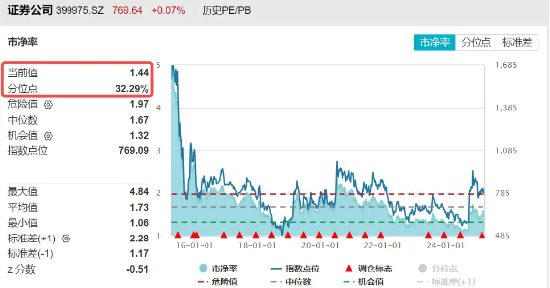 2024年券商營收、凈利齊創近三年新高！資金加碼布局，券商ETF（512000）近5日連續吸金超5億元