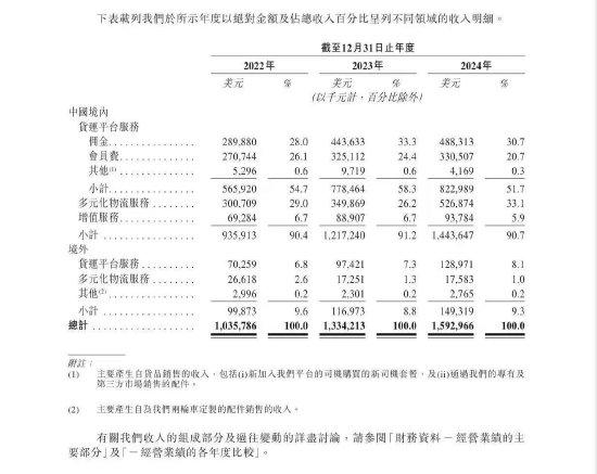 貨拉拉更新招股書：2024年實現營收15.93億美元，同比增長19.39%