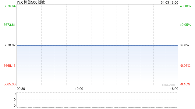 午盤：特朗普關(guān)稅重創(chuàng)美股 標普500指數(shù)跌入回調(diào)區(qū)
