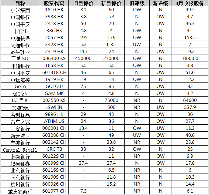 小摩：市場共識(shí)增加了在中國、墨西哥、南非投資敞口