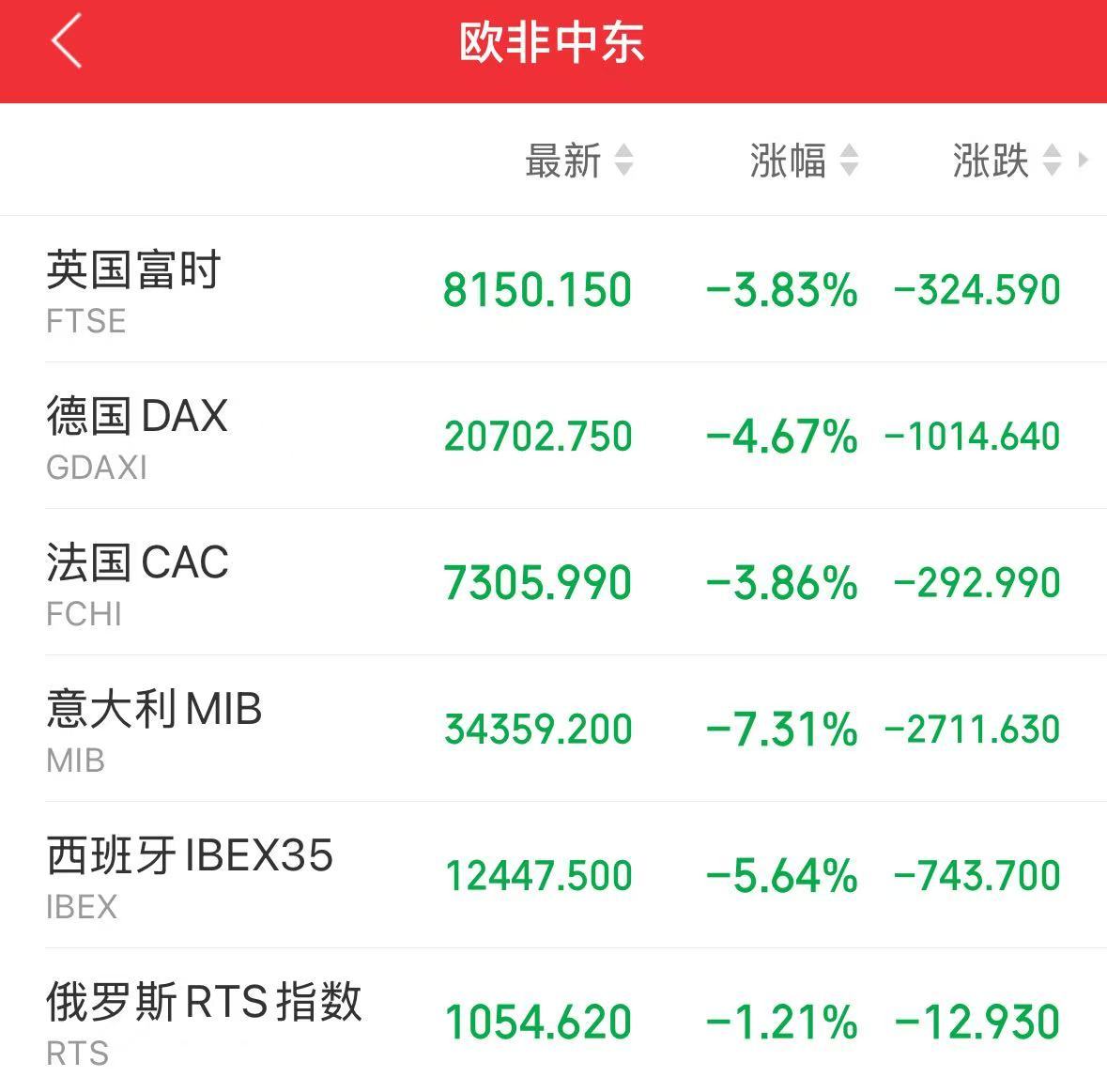 重磅！中方反制：對美加征34%關稅！中重稀土出口管制！美股盤前暴跌，美指期貨狂泄超1100點，國際油價跳水