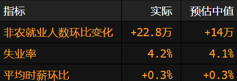 美國非農就業增長超過預期 失業率小幅上升