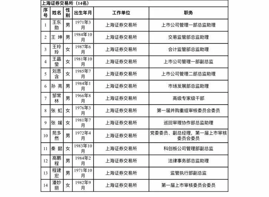 滬深北交易所公示新一屆上市委、重組委候選人名單