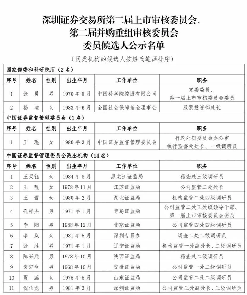 滬深北交易所公示新一屆上市委、重組委候選人名單