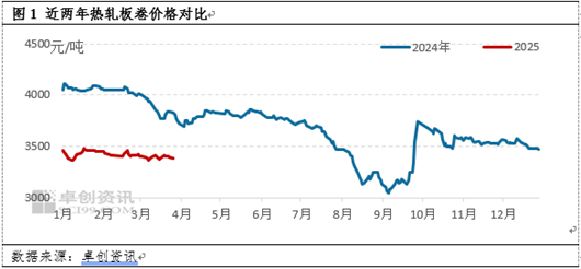 熱軋板卷季度分析：1季度橫盤運(yùn)行，2季度能否打破“僵局”？
