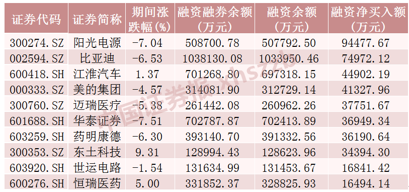 這些股票，融資凈買(mǎi)入金額居前