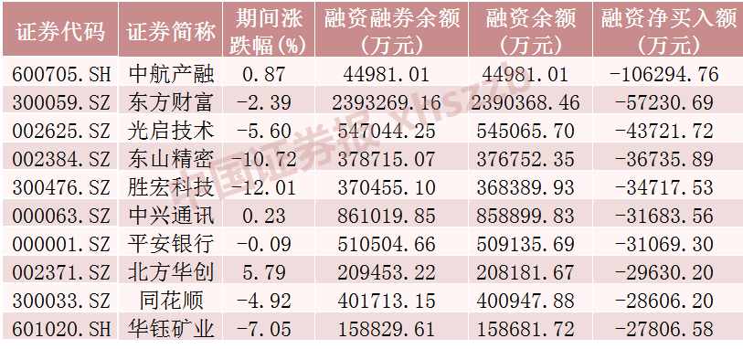 這些股票，融資凈買(mǎi)入金額居前